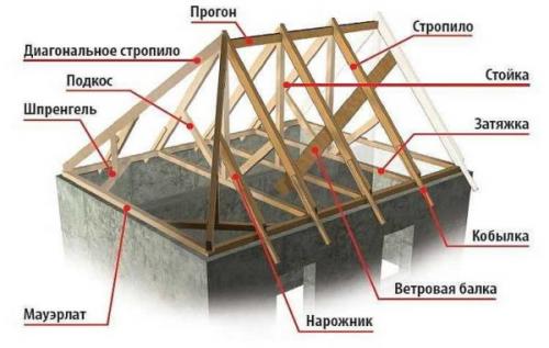 Как стропильная система влияет на конструкцию четырёхскатной крыши