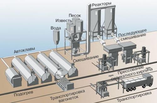 Дом из силикатного кирпича плюсы и минусы. Дом из белого кирпича: суперпрочность и тепло требуют защиты