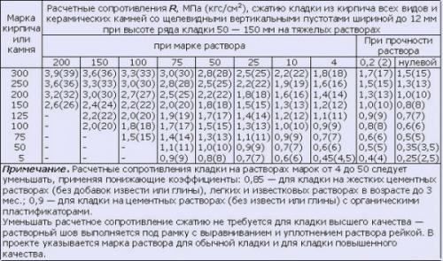 Кирпичный дом плюсы и минусы. Виды кирпича 01 Кирпичный дом плюсы и минусы. Виды кирпича 01