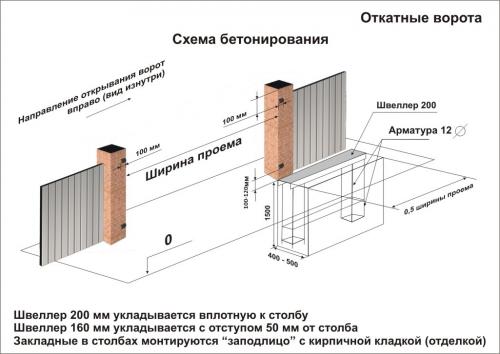 Закладная под откатные ворота. Схема бетонирования закладной (столбчатый вариант)