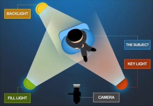 Как использовать освещение в студии. Типы освещения в студии