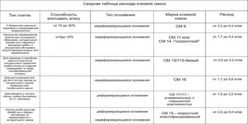 Плитка в ванную на пол. Как и что делать, чем работать