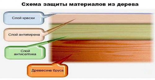 Как защитить опилки от влаги и гниения в условиях высокой влажности бани. Народные средства для пропитки древесины