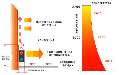 Теплый плинтус установка. Основы монтажа электрического плинтуса 12 Теплый плинтус установка. Основы монтажа электрического плинтуса 12