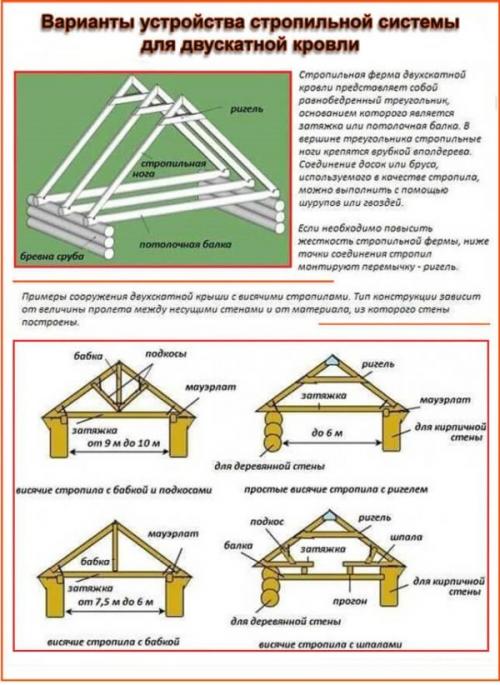 Как проводится установка крыши для такой бани. Выбор стропильной системы