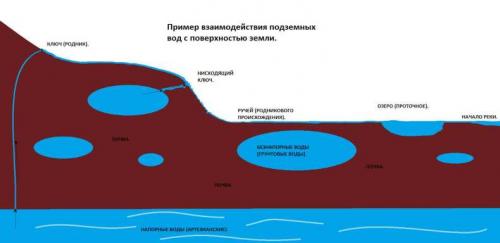 Как остановить грунтовые воды. Типы грунтовых вод по глубине залегания