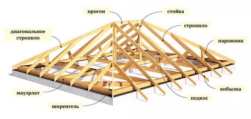 4 скатная крыша расчет. Расчет вальмовой крыши: онлайн калькулятор с чертежами стропил