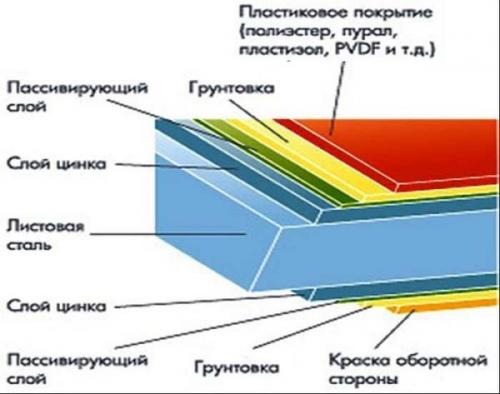 Крыша из металлочерепицы своими руками. Виды металлочерепицы