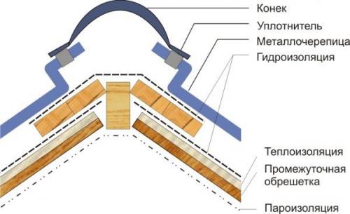 Как одному покрыть крышу металлочерепицей. Особенности монтажа различных элементов крыши из металлочерепицы