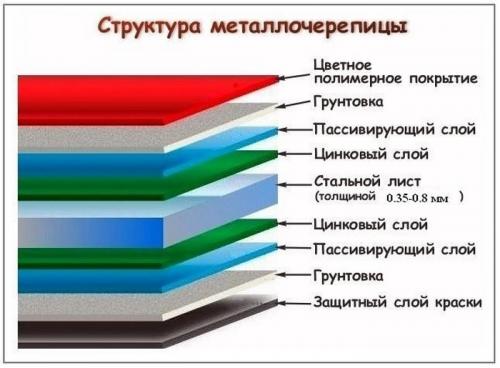 Как покрыть крышу металлочерепицей самому. Плюсы и минусы кровельного материала 08