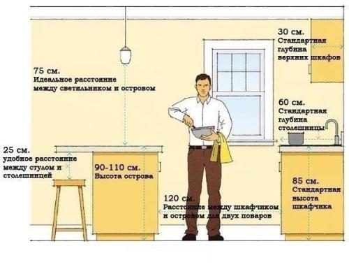 Об эргономике при планировании кухни.