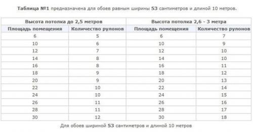 Отличная шпаргалка!  Мы подбираем правильное количество рулонов обоев.